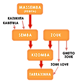 ankara kizomba dansı kursu